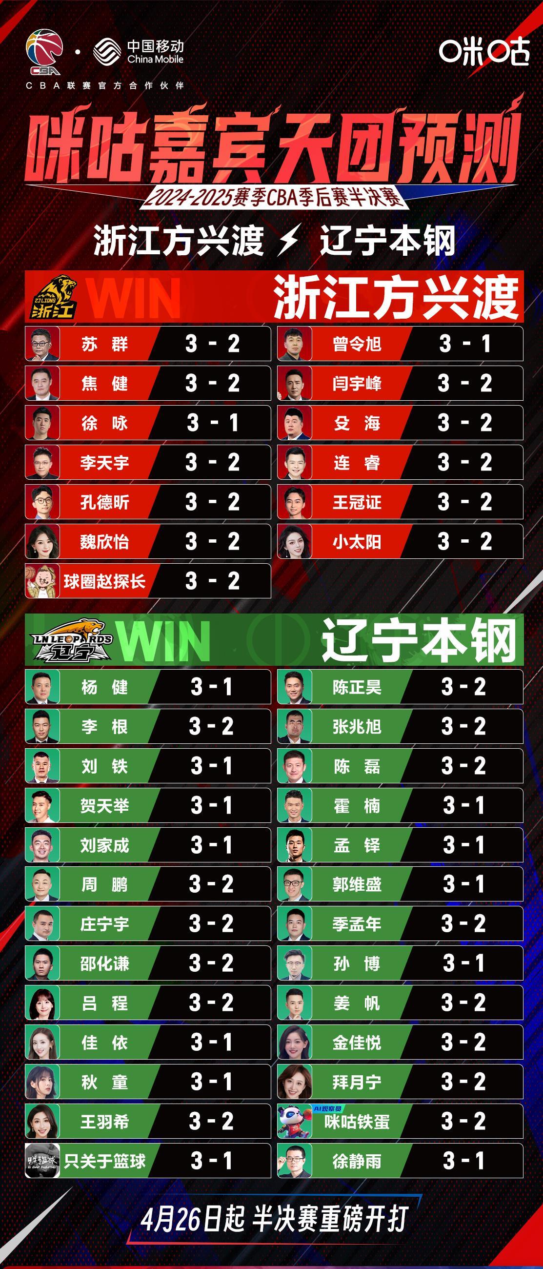 CBA季后赛赛程吃紧，本菲卡冲刺阶段队长鼓劲，气氛紧张，阵容厚度经受考验的简单介绍